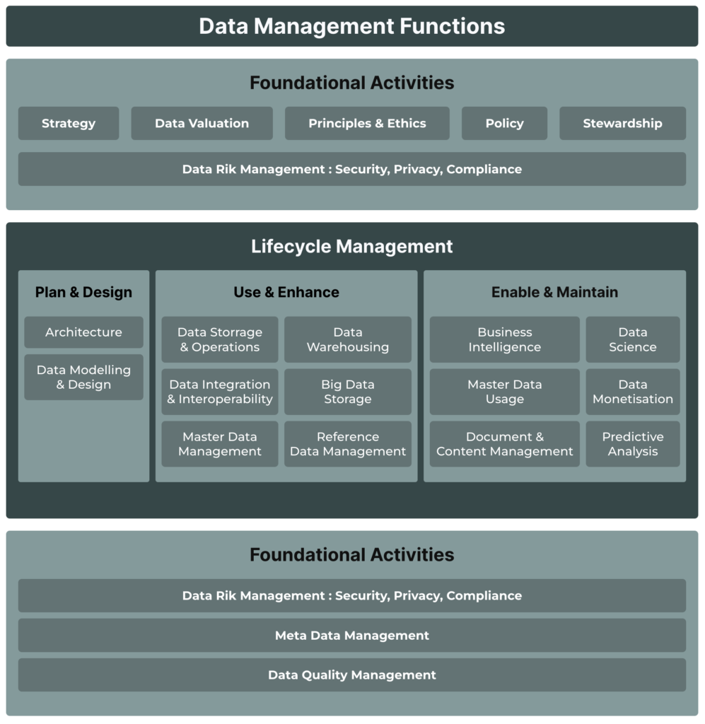 Structuring Data Management Transformation: DAMA's Framework for Data ...